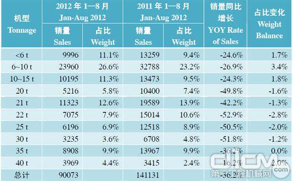 表2 2012年1—8月中国挖掘机械市场分机型销量（数据来源：中国工程机械工业协会挖掘机械分会）