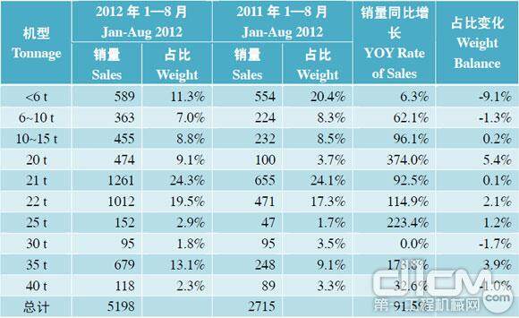 表 3 2012 年1—8 月中国挖掘机械市场分机型出口情况