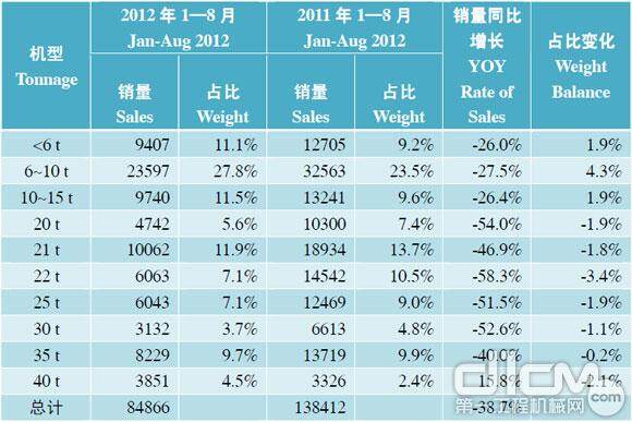 表4 2012 年1—8 月中国挖掘机械国内市场分机型销量