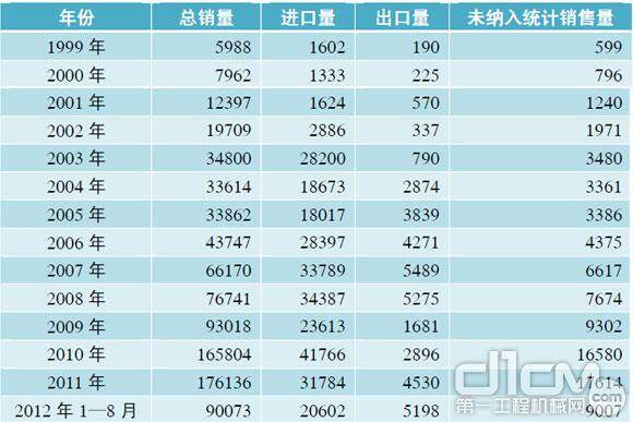 表9 中国挖掘机械产品统计销量汇总表