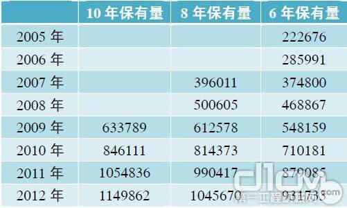 表 10 2005 年—2012 年中国挖掘机械市场保有量