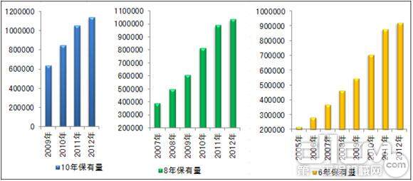 图 12 中国挖掘机械市场保有量走势图（数据来源：中国工程机械工业协会挖掘机械分会）
