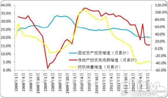 图 21 固定资产及房地产投资增速与挖掘机械销量增速对比图（数据来源：国家统计局、挖掘机械分会）