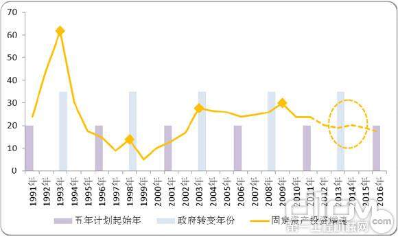 图 23 政治周期与经济周期的再平衡（数据来源：国家统计局）