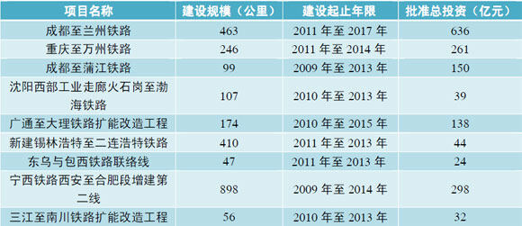 表 15 2012 年在建项目简介