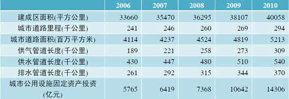 表 19 城市市政设施主要数据