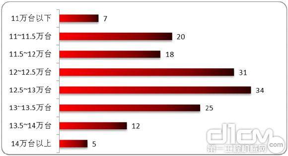 图 30 2013 年市场预测调研结果（数据来源：中国工程机械工业协会挖掘机械分会）