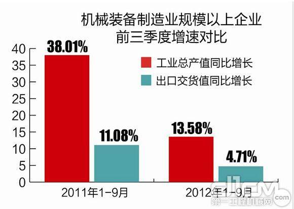 机械装备制造业规模以上企业期三季度增速对比