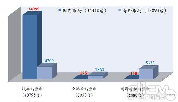 中国起重机产能远远超过全球需求(图为2010年数据)