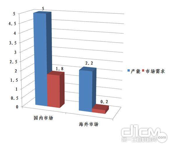 中国起重机产能远远超过全球需求，2011年产能高达5万台。