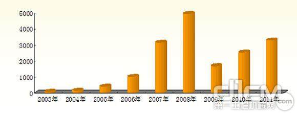 2003年—2011年工程起重机出口总量