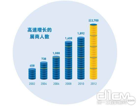 bauma China 快速增长的展商人数