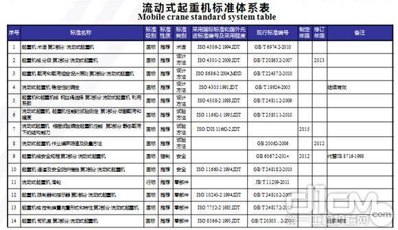 中国流动式起重机的标准体系明细表1