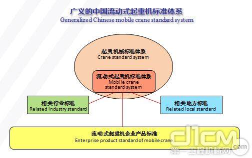 广义的中国流动式起重机标准体系