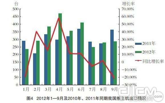 2012年1-9月及2010年、2011年同期我国推土机出口情况
