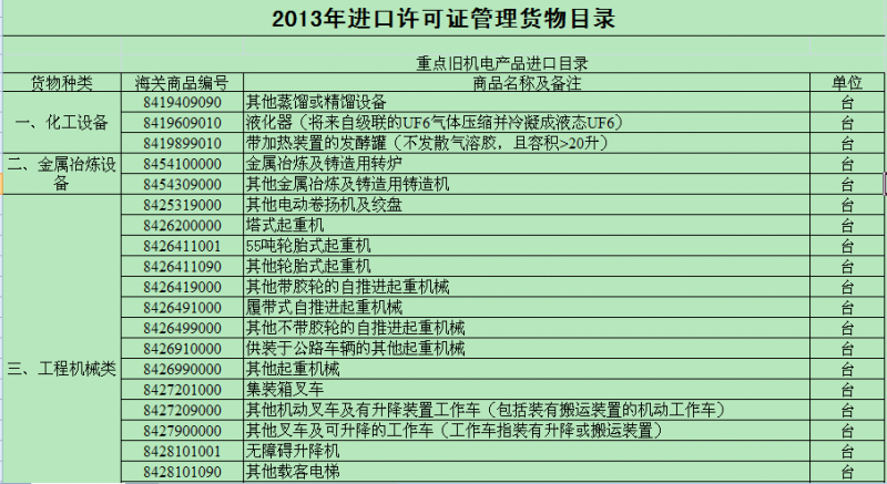 2013年进口许可证管理货物目录