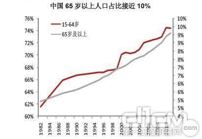 中国65岁以上人口占比接近10%