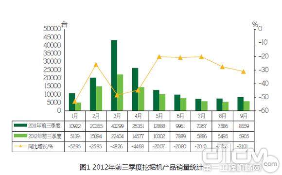 图1 2012年前三季度挖掘机产品销量统计