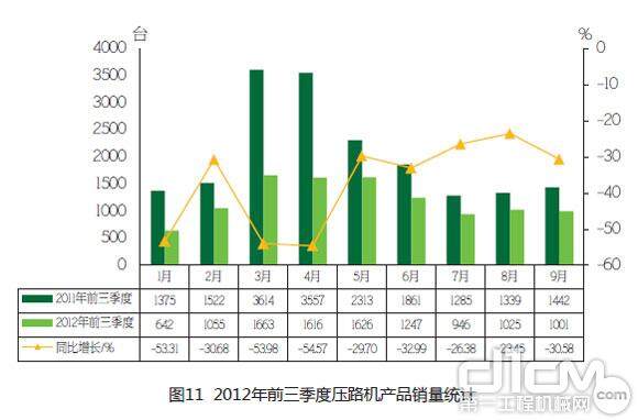 图11 2012年前三季度压路机产品销量统计