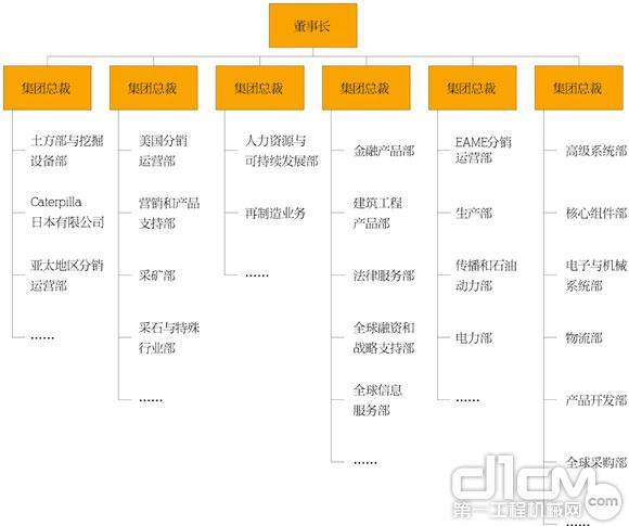 卡特彼勒的“无国界”组织架构