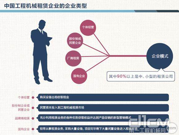 中国工程机械租赁企业的企业类型