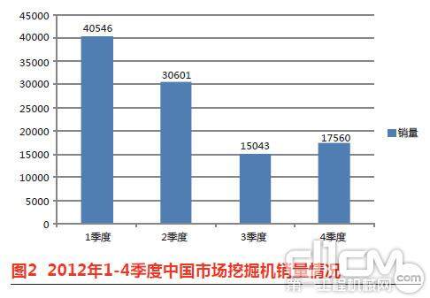 2012年1-4季度中国市场挖掘机销量情况