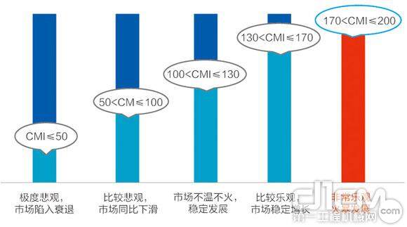 图1 中国工程机械市场指数(CMI)指数