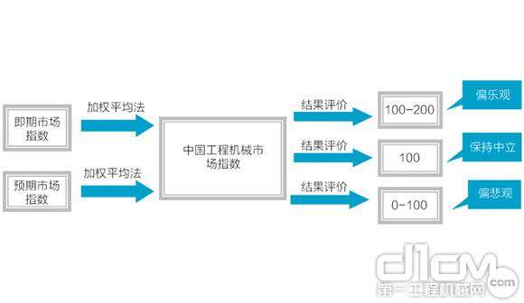 图2 中国工程机械市场指数的计算过程示意图