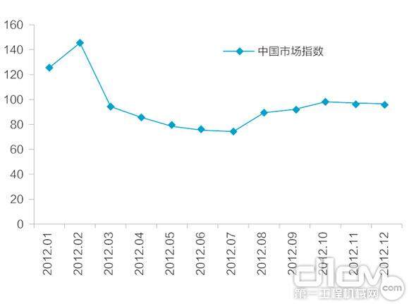 图3 2012年1-12月中国工程机械市场指数