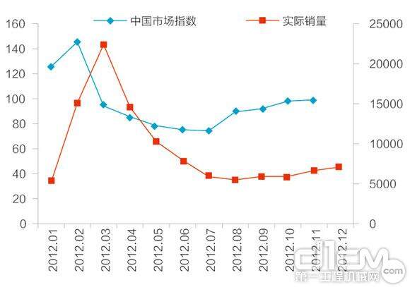 图4 2012年1-12月中国工程机械市场指数