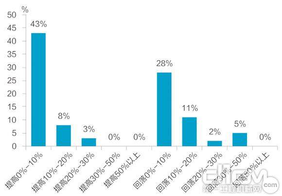 图5 2013年1月份全国挖掘机月度环比预测