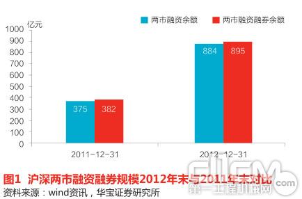 图1 沪深两市融资融券规模2012年末与2011年末对比