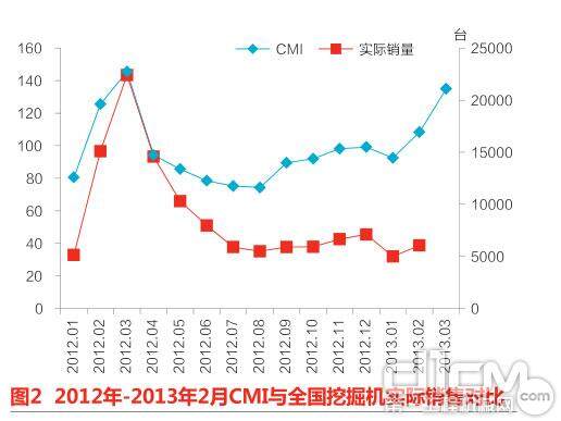 图2 2012年-2013年2月CMI与全国挖掘机实际销售对比