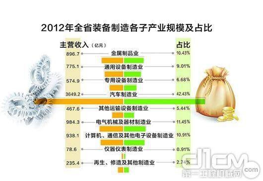 2012年湖北省装备制造各子产业规模及占比