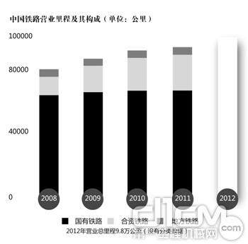 中国铁路营业里程及其构成