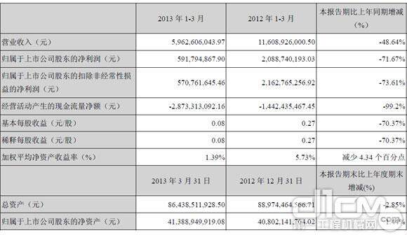 中联重科一季度季报公布的主要财务数据