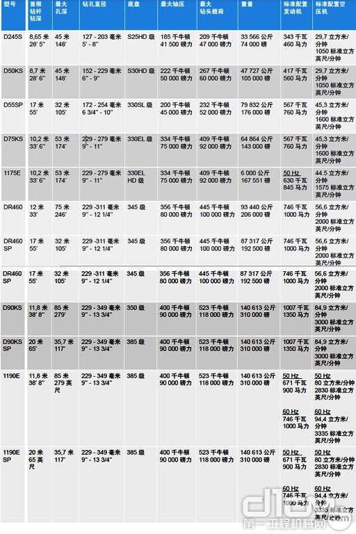 牙轮钻配置系列产品参数