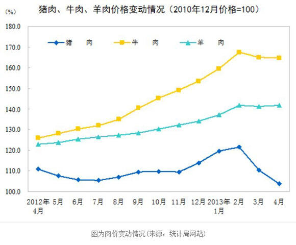 图为肉价变动情况(来源：统计局网站)