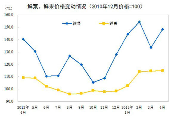 图为鲜菜鲜果价格变动情况。(来源：统计局网站)