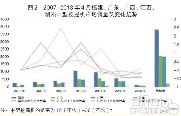 图2 2007-2013 年4 月福建、广东、广西、江西、湖南中型挖掘机市场销量及变化趋势