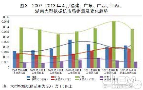 图3 2007-2013 年4 月福建、广东、广西、江西、湖南大型挖掘机市场销量及变化趋势