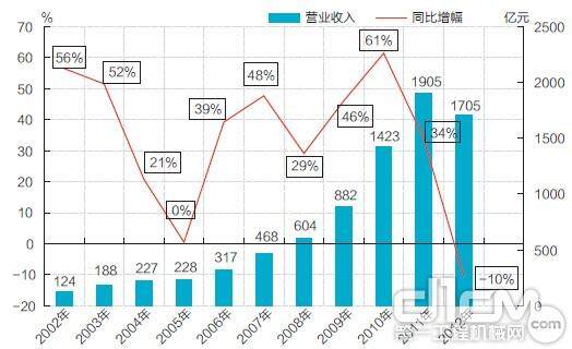 图1 2002-2012年工程机械类上市公司营业收入增长情况（前10家）