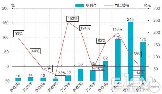 图2 2002-2012年工程机械类上市公司净利润增长情况（前10家）