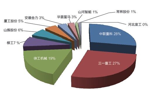 图6 2012年工程机械上市公司营业收入份额