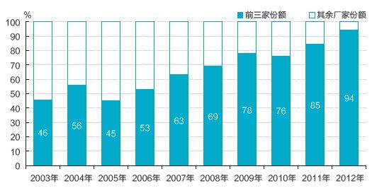 图9 过去10年工程机械上市公司净利份额变化