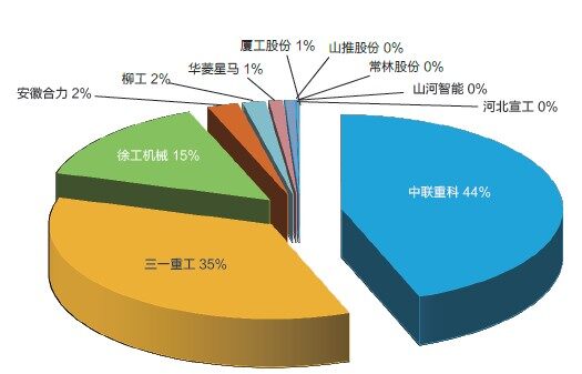 图7 2012年工程机械上市公司净利润份额