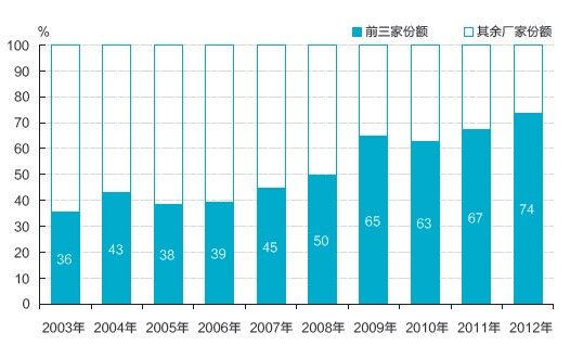 图8 过去10年工程机械上市公司收入份额变化