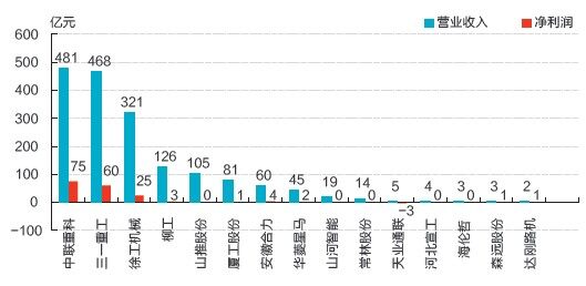 图5 2012年工程机械类上市公司营业收入和净利润情况