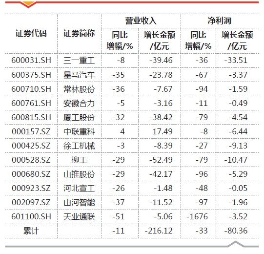 表1 2012年工程机械主要上市公司营业收入和净利润增长情况