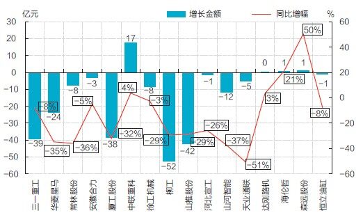 图10 2012年各公司营业收入增长情况